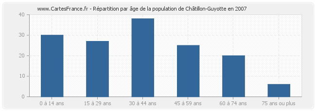 Répartition par âge de la population de Châtillon-Guyotte en 2007