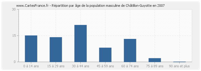 Répartition par âge de la population masculine de Châtillon-Guyotte en 2007