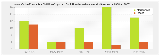 Châtillon-Guyotte : Evolution des naissances et décès entre 1968 et 2007