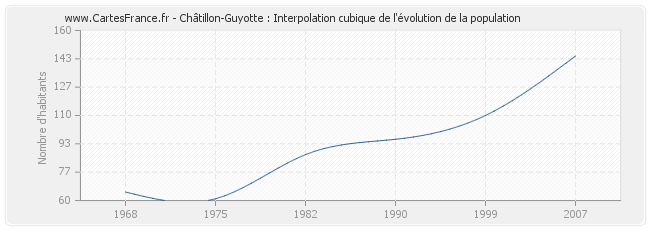 Châtillon-Guyotte : Interpolation cubique de l'évolution de la population