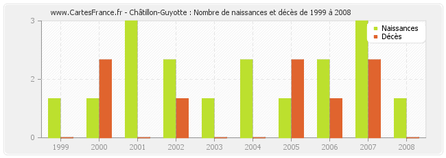Châtillon-Guyotte : Nombre de naissances et décès de 1999 à 2008