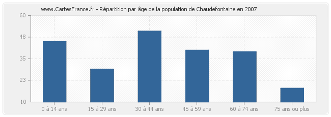 Répartition par âge de la population de Chaudefontaine en 2007
