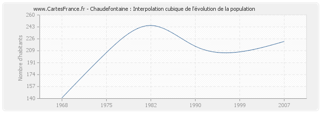 Chaudefontaine : Interpolation cubique de l'évolution de la population