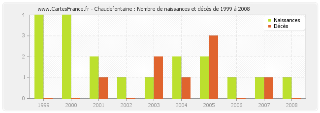 Chaudefontaine : Nombre de naissances et décès de 1999 à 2008