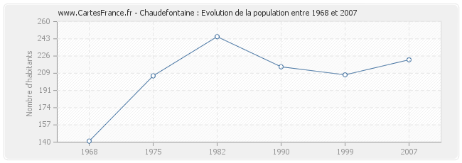 Population Chaudefontaine