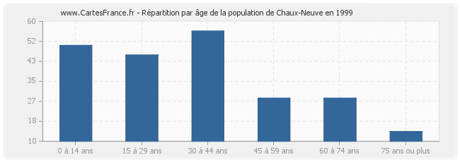 Répartition par âge de la population de Chaux-Neuve en 1999