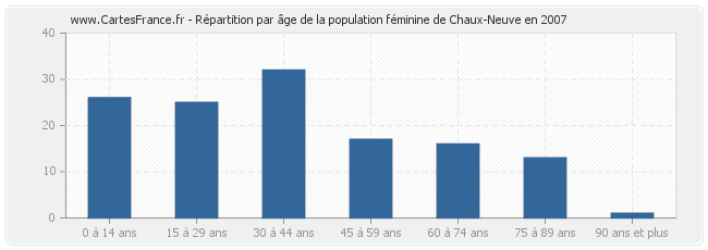 Répartition par âge de la population féminine de Chaux-Neuve en 2007
