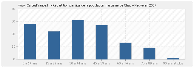 Répartition par âge de la population masculine de Chaux-Neuve en 2007