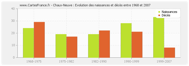 Chaux-Neuve : Evolution des naissances et décès entre 1968 et 2007