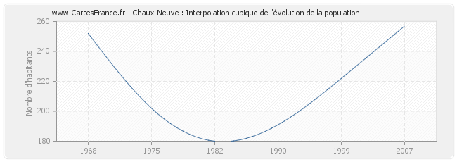 Chaux-Neuve : Interpolation cubique de l'évolution de la population
