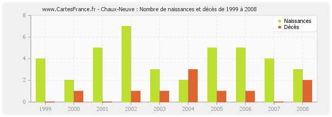 Chaux-Neuve : Nombre de naissances et décès de 1999 à 2008