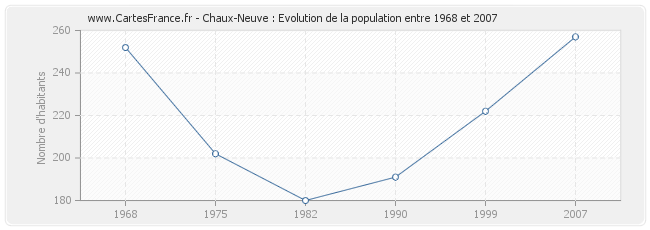 Population Chaux-Neuve