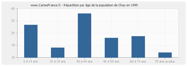 Répartition par âge de la population de Chay en 1999