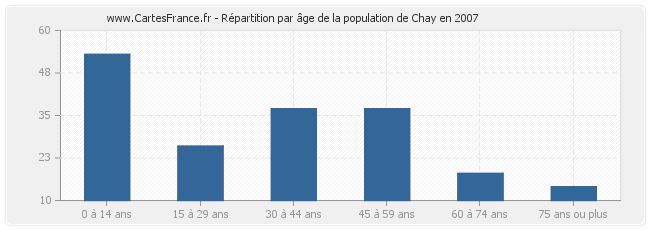 Répartition par âge de la population de Chay en 2007