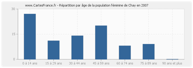 Répartition par âge de la population féminine de Chay en 2007