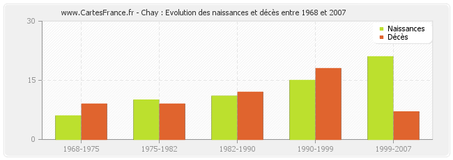 Chay : Evolution des naissances et décès entre 1968 et 2007
