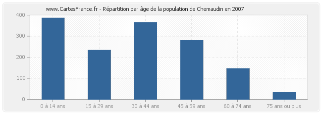Répartition par âge de la population de Chemaudin en 2007