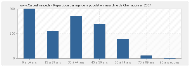 Répartition par âge de la population masculine de Chemaudin en 2007