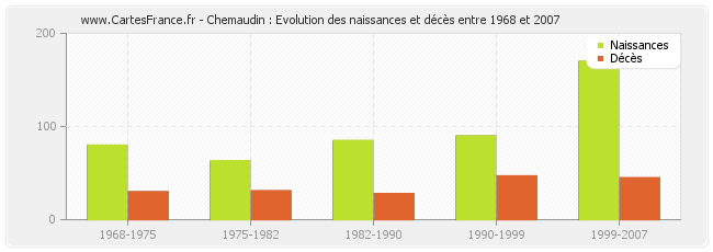 Chemaudin : Evolution des naissances et décès entre 1968 et 2007