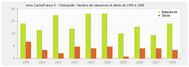Chemaudin : Nombre de naissances et décès de 1999 à 2008