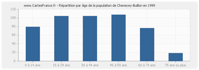 Répartition par âge de la population de Chenecey-Buillon en 1999
