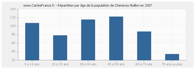 Répartition par âge de la population de Chenecey-Buillon en 2007