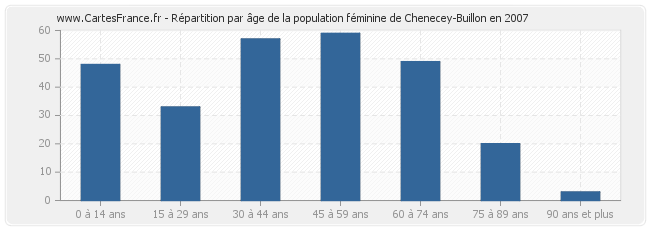 Répartition par âge de la population féminine de Chenecey-Buillon en 2007