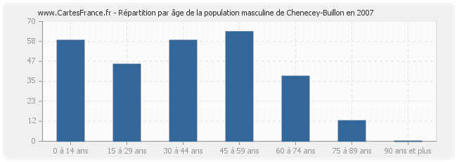 Répartition par âge de la population masculine de Chenecey-Buillon en 2007