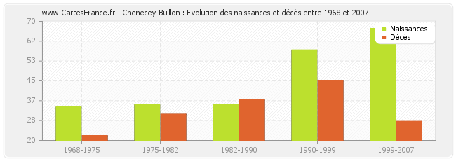 Chenecey-Buillon : Evolution des naissances et décès entre 1968 et 2007
