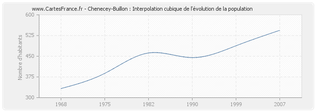 Chenecey-Buillon : Interpolation cubique de l'évolution de la population