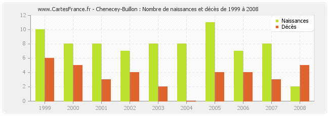 Chenecey-Buillon : Nombre de naissances et décès de 1999 à 2008