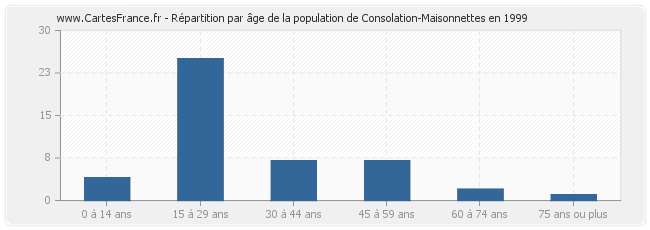 Répartition par âge de la population de Consolation-Maisonnettes en 1999