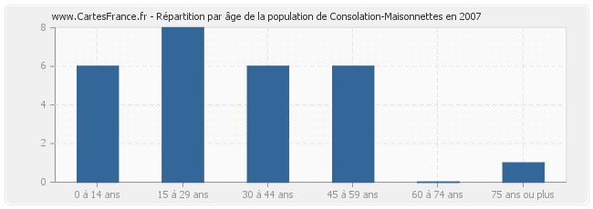 Répartition par âge de la population de Consolation-Maisonnettes en 2007