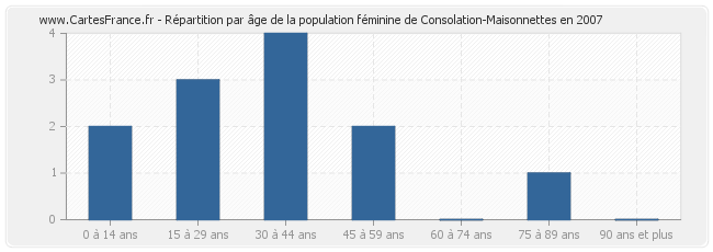 Répartition par âge de la population féminine de Consolation-Maisonnettes en 2007