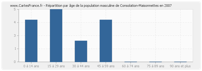 Répartition par âge de la population masculine de Consolation-Maisonnettes en 2007