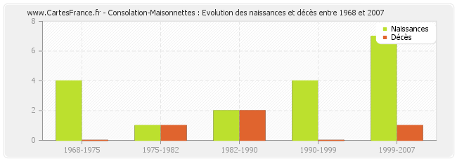 Consolation-Maisonnettes : Evolution des naissances et décès entre 1968 et 2007