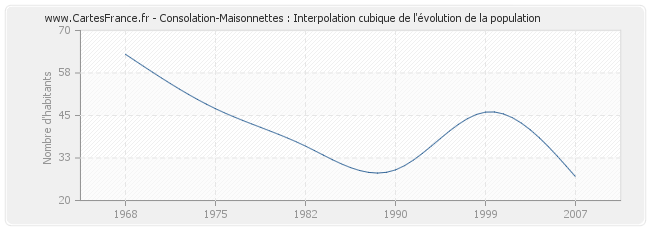 Consolation-Maisonnettes : Interpolation cubique de l'évolution de la population
