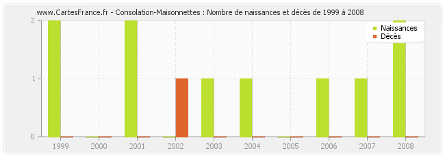 Consolation-Maisonnettes : Nombre de naissances et décès de 1999 à 2008