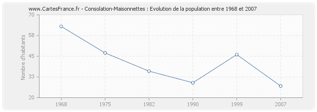 Population Consolation-Maisonnettes