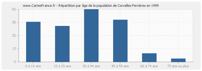 Répartition par âge de la population de Corcelles-Ferrières en 1999