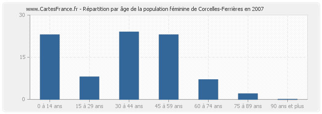 Répartition par âge de la population féminine de Corcelles-Ferrières en 2007