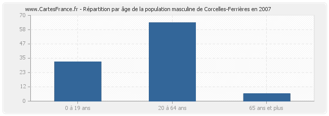 Répartition par âge de la population masculine de Corcelles-Ferrières en 2007