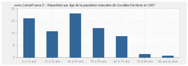 Répartition par âge de la population masculine de Corcelles-Ferrières en 2007