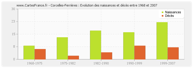 Corcelles-Ferrières : Evolution des naissances et décès entre 1968 et 2007