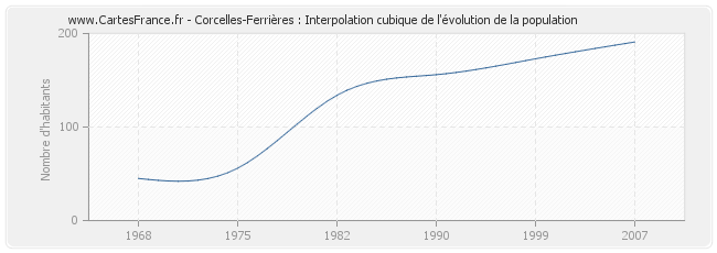 Corcelles-Ferrières : Interpolation cubique de l'évolution de la population