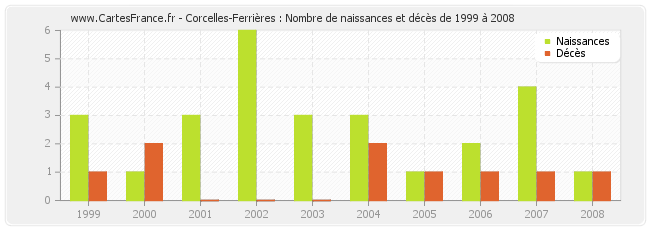 Corcelles-Ferrières : Nombre de naissances et décès de 1999 à 2008