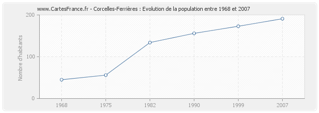 Population Corcelles-Ferrières