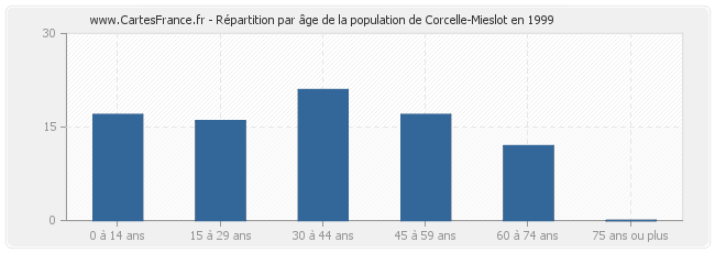 Répartition par âge de la population de Corcelle-Mieslot en 1999