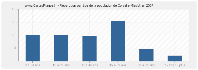 Répartition par âge de la population de Corcelle-Mieslot en 2007
