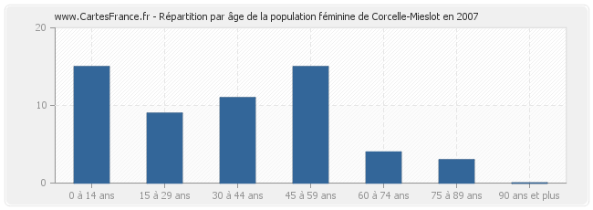 Répartition par âge de la population féminine de Corcelle-Mieslot en 2007